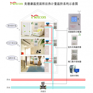 温度面积法温控系统