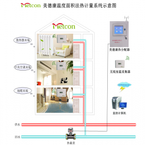 温度面积法全无线
